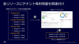 © 2022, Amazon Web Services, Inc. or its affiliates. All rights reserved.
各リソースにテナント毎利⽤量を関連付け
収集されたテナント毎の利⽤量を集計
• Amazon EC2
• Tenant 1 = 80%
• Tenant 2 = 20%
• Amazon DynamoDB
• Tenant 1 = 54%
• Tenant 2 = 46%
• Amazon SQS
• Tenant 1 = 73%
• Tenant 2 = 27%
• Amazon RDS
• Tenant 1 = 61%
• Tenant 2 = 39%
全体インフラコスト
テナント毎利⽤コスト
1
2
Tenant 1 cost = $156.12
Tenant 2 cost = $133.22
 