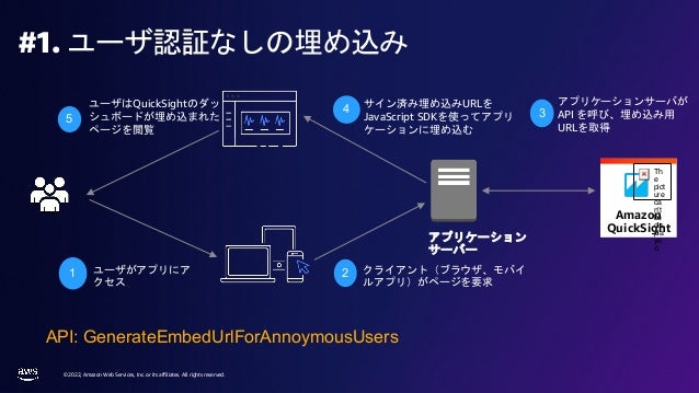 © 2022, Amazon Web Services, Inc. or its affiliates. All rights reserved.
#1. ユーザ認証なしの埋め込み
Amazon
QuickSight
アプリケーション
サーバー
Th
e
pict
ure
ca
n't
be
dis
pla
ye
d.
API: GenerateEmbedUrlForAnnoymousUsers
ユーザがアプリにア
クセス
1 クライアント（ブラウザ、モバイ
ルアプリ）がページを要求
2
サイン済み埋め込みURLを
JavaScript SDKを使ってアプリ
ケーションに埋め込む
4
ユーザはQuickSightのダッ
シュボードが埋め込まれた
ページを閲覧
5
アプリケーションサーバが
API を呼び、埋め込み用
URLを取得
3
 