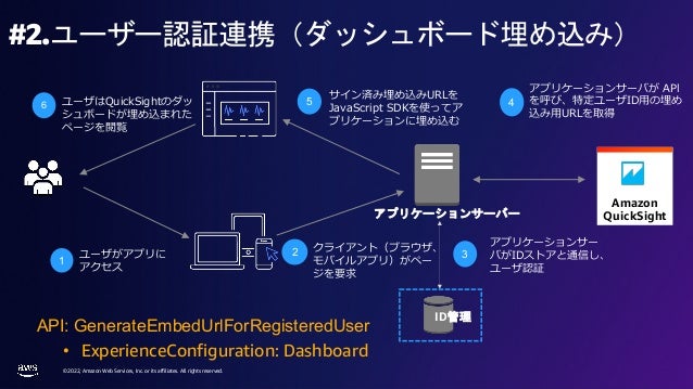 © 2022, Amazon Web Services, Inc. or its affiliates. All rights reserved.
Amazon
QuickSight
API: GenerateEmbedUrlForRegisteredUser
• ExperienceConfiguration: Dashboard
ユーザがアプリに
アクセス
1
クライアント（ブラウザ、
モバイルアプリ）がペー
ジを要求
2
アプリケーションサーバが APl
を呼び、特定ユーザID⽤の埋め
込み⽤URLを取得
4
サイン済み埋め込みURLを
JavaScript SDKを使ってア
プリケーションに埋め込む
5
ユーザはQuickSightのダッ
シュボードが埋め込まれた
ページを閲覧
6
アプリケーションサー
バがIDストアと通信し、
ユーザ認証
3
アプリケーションサーバー
ID管理
#2.ユーザー認証連携（ダッシュボード埋め込み）
 