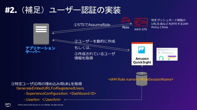 © 2022, Amazon Web Services, Inc. or its affiliates. All rights reserved.
#2.（補足）ユーザー認証の実装
Amazon
QuickSight
アプリケーション
サーバー
AWS STS
Role
②ユーザーを動的に作成
もしくは、
②作成されているユーザ
情報を取得
①STSでAssumeRole
<IAM Role name>/<RoleSessionName>
GenerateEmbedURLForRegisteredUsers
- ExperienceConfiguration: <Dashboard ID>
- UserArn: ＜UserArn>
③特定ユーザID⽤の埋め込み⽤URLを取得
特定ダッシュボード閲覧の
URL⽣成などを許可するIAM
PolicyとRole
 