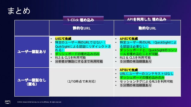 © 2022, Amazon Web Services, Inc. or its affiliates. All rights reserved.
まとめ
静的なURL 動的なURL
ユーザー認証あり
• UIにて生成
• 特定のユーザー用のURLではない（
QuikSightによる認証にリダイレクトさ
れる）
• ダッシュボードの埋め込みのみ
• RLS & CLSを利用可能
• 分析者が無効にするまで利用可能
• APIにて生成
• 特定ユーザー用のURL（QuickSightによ
る認証は必要なし）
• ダッシュボードと、QuickSightのコンソ
ールを埋め込むことが可能。
• RLS & CLSを利用可能
• ５分間の有効期限あり
ユーザー認証なし
（匿名）
（2/10時点で未対応）
• APIにて生成
• URLにユーザーのコンテキストはなし
• ダッシュボードの埋め込みのみ
• セッションタグによるRLSを利用可能
• ５分間の有効期限あり
1-Click 埋め込み APIを利用した 埋め込み
 
