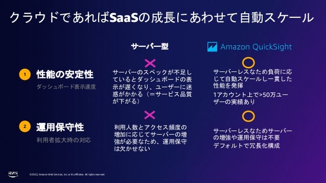 © 2022, Amazon Web Services, Inc. or its affiliates. All rights reserved.
クラウドであればSaaSの成長にあわせて自動スケール
性能の安定性
ダッシュボード表示速度
運用保守性
利用者拡大時の対応
1
2
サーバーのスペックが不足し
ているとダッシュボードの表
示が遅くなり、ユーザーに迷
惑がかかる（＝サービス品質
が下がる）
利用人数とアクセス頻度の
増加に応じてサーバーの増
強が必要なため、運用保守
は欠かせない
サーバーレスなため負荷に応
じて自動スケールし一貫した
性能を発揮
1アカウント上で>50万ユー
ザーの実績あり
サーバーレスなためサーバー
の増強や運用保守は不要
デフォルトで冗長化構成
サーバー型
 