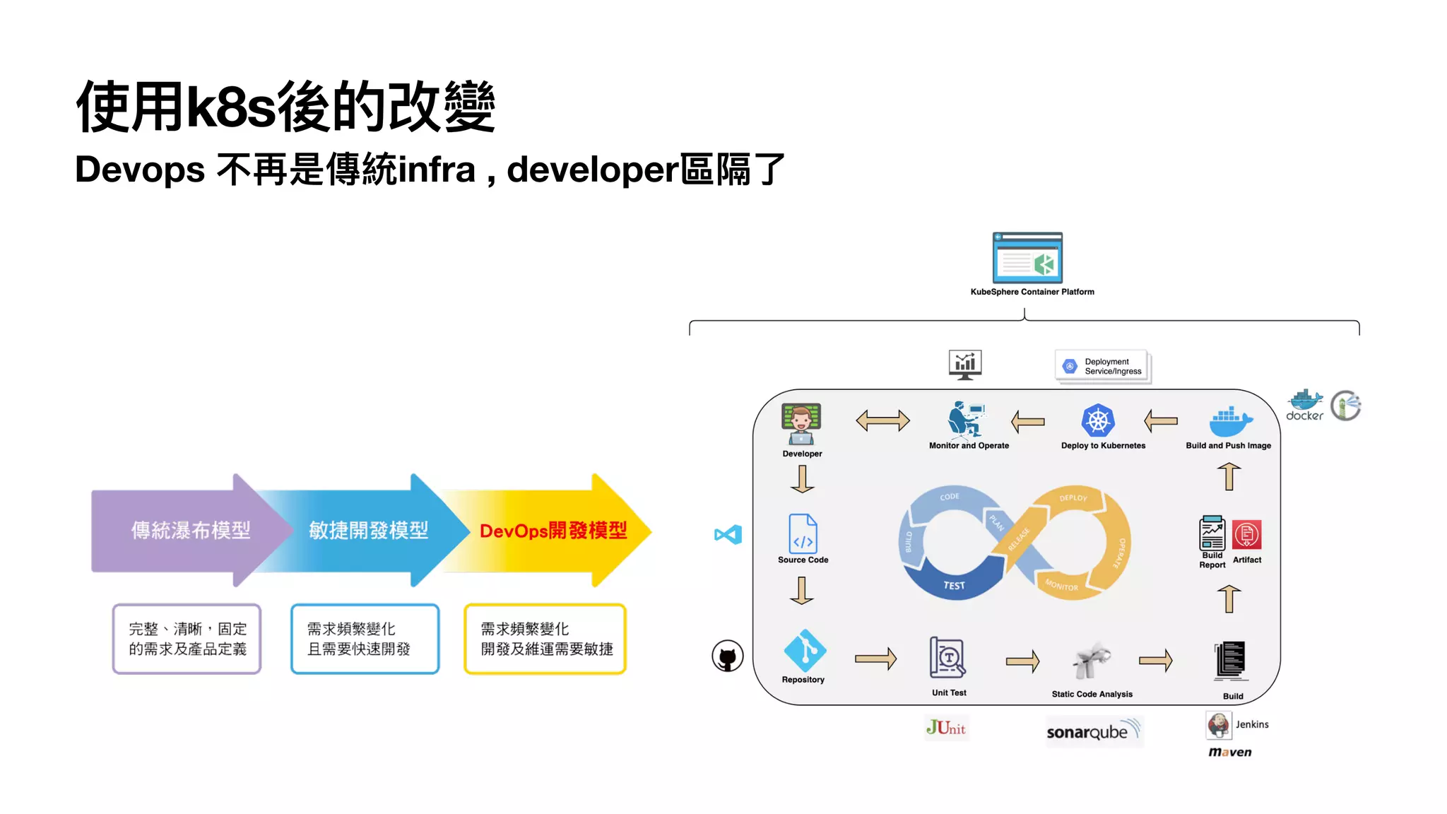 使⽤k8s後的改變
Devops 不再是傳統infra , developer區隔了
 