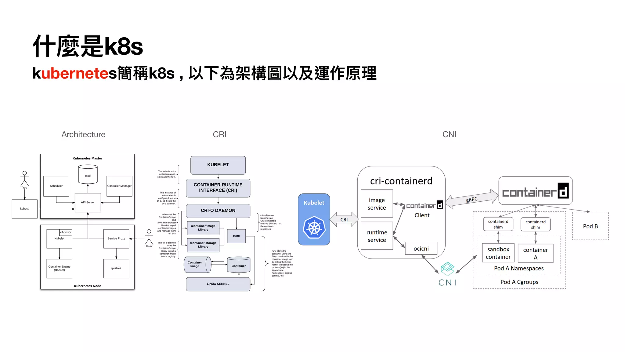 什麼是k8s
kubernetes簡稱k8s , 以下為架構圖以及運作原理
Architecture CRI CNI
 