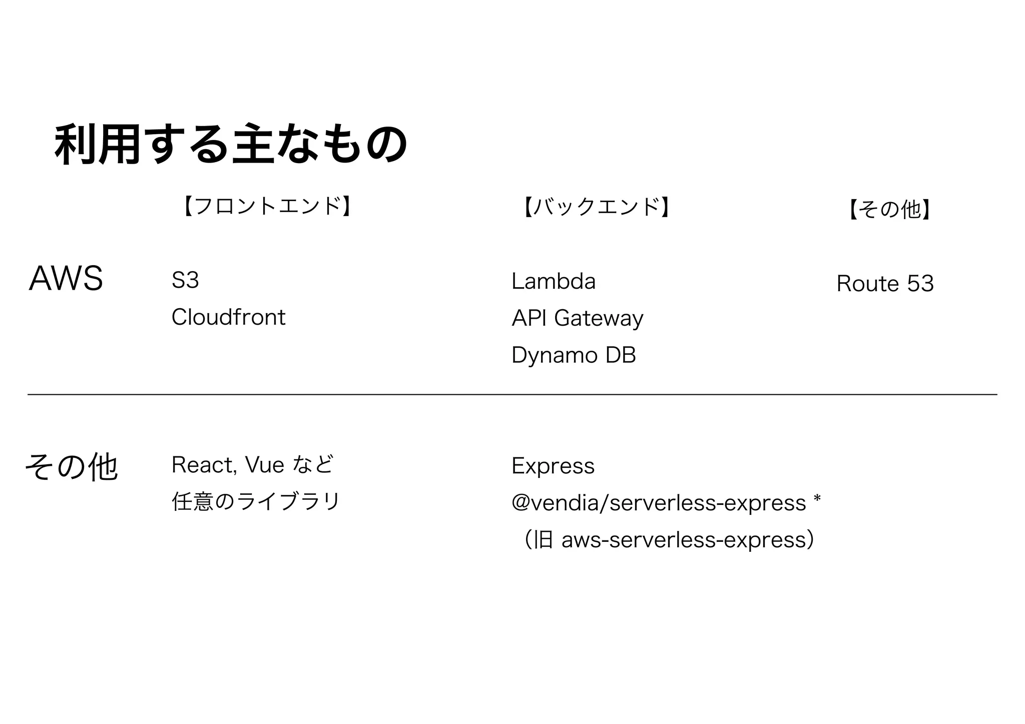 利用する主なもの
【フロントエンド】
S3
Cloudfront
React, Vue など
任意のライブラリ
【バックエンド】
Lambda
API Gateway
Dynamo DB
Express
@vendia/serverless-express *
（旧 aws-serverless-express）
AWS
その他
【その他】
Route 53
 