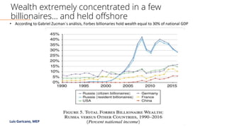 Luis Garicano, MEP
Wealth extremely concentrated in a few
billionaires… and held offshore
• According to Gabriel Zucman´s análisis, Forbes billionaries hold wealth equal to 30% of national GDP
 