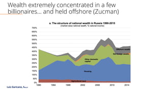 Luis Garicano, MEP
Wealth extremely concentrated in a few
billionaires… and held offshore (Zucman)
 
