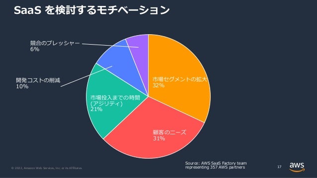 © 2022, Amazon Web Services, Inc. or its Affiliates.
SaaS を検討するモチベーション
17
Source: AWS SaaS Factory team
representing 357 AWS partners
市場セグメントの拡⼤
32%
顧客のニーズ
31%
市場投⼊までの時間
(アジリティ)
21%
競合のプレッシャー
6%
開発コストの削減
10%
 