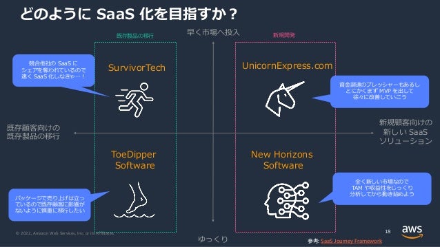 © 2022, Amazon Web Services, Inc. or its Affiliates.
どのように SaaS 化を⽬指すか︖
ToeDipper
Software
SurvivorTech
New Horizons
Software
UnicornExpress.com
早く市場へ投⼊
新規顧客向けの
新しい SaaS
ソリューション
ゆっくり
既存顧客向けの
既存製品の移⾏
競合他社の SaaS に
シェアを奪われているので
速く SaaS 化しなきゃ…︕
参考: SaaS Journey Framework
パッケージで売り上げは⽴っ
ているので既存顧客に影響が
ないように慎重に移⾏したい
資⾦調達のプレッシャーもあるし
とにかくまず MVP を出して
徐々に改善していこう
全く新しい市場なので
TAM や収益性をじっくり
分析してから動き始めよう
既存製品の移⾏ 新規開発
18
 