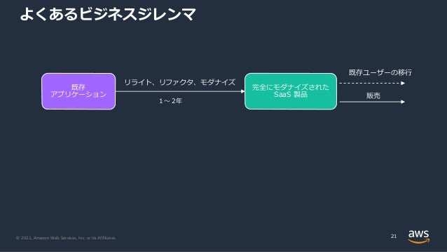 © 2022, Amazon Web Services, Inc. or its Affiliates.
よくあるビジネスジレンマ
21
既存
アプリケーション
完全にモダナイズされた
SaaS 製品
リライト、リファクタ、モダナイズ
既存ユーザーの移⾏
販売
１〜２年
 