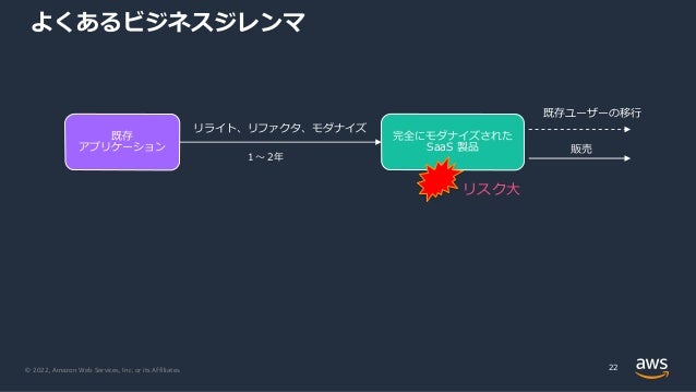© 2022, Amazon Web Services, Inc. or its Affiliates.
よくあるビジネスジレンマ
22
既存
アプリケーション
完全にモダナイズされた
SaaS 製品
リライト、リファクタ、モダナイズ
既存ユーザーの移⾏
販売
リスク⼤
１〜２年
 