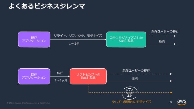© 2022, Amazon Web Services, Inc. or its Affiliates.
よくあるビジネスジレンマ
24
既存
アプリケーション
既存
アプリケーション
完全にモダナイズされた
SaaS 製品
リライト、リファクタ、モダナイズ
移⾏ リフト&シフトの
SaaS 製品
既存ユーザーの移⾏
販売
販売
少しずつ継続的にモダナイズ
１〜２年
３〜６ヶ⽉
既存ユーザーの移⾏
 