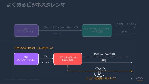 © 2022, Amazon Web Services, Inc. or its Affiliates.
よくあるビジネスジレンマ
25
既存
アプリケーション
既存
アプリケーション
完全にモダナイズされた
SaaS 製品
リライト、リファクタ、モダナイズ
移⾏ リフト&シフトの
SaaS 製品
既存ユーザーの移⾏
販売
販売
少しずつ継続的にモダナイズ
１〜２年
３〜６ヶ⽉
既存ユーザーの移⾏
AWS SaaS Boost による移⾏パス
 