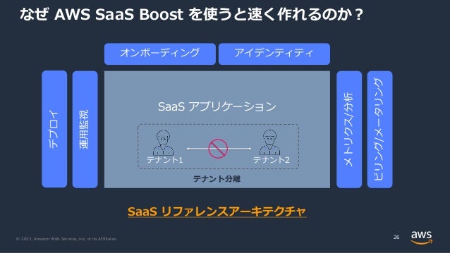 © 2022, Amazon Web Services, Inc. or its Affiliates.
なぜ AWS SaaS Boost を使うと速く作れるのか︖
26
SaaS アプリケーション
オンボーディング アイデンティティ
メトリクス/分析
ビリング/メータリング
運⽤監視
デプロイ
テナント2
テナント分離
テナント1
SaaS リファレンスアーキテクチャ
 