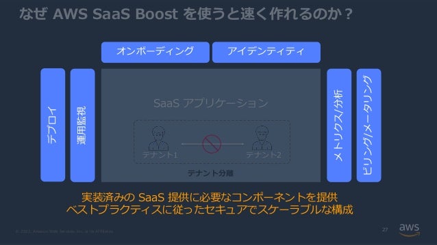 © 2022, Amazon Web Services, Inc. or its Affiliates.
なぜ AWS SaaS Boost を使うと速く作れるのか︖
27
SaaS アプリケーション
テナント2
テナント分離
テナント1
オンボーディング アイデンティティ
メトリクス/分析
ビリング/メータリング
運⽤監視
デプロイ
実装済みの SaaS 提供に必要なコンポーネントを提供
ベストプラクティスに従ったセキュアでスケーラブルな構成
 