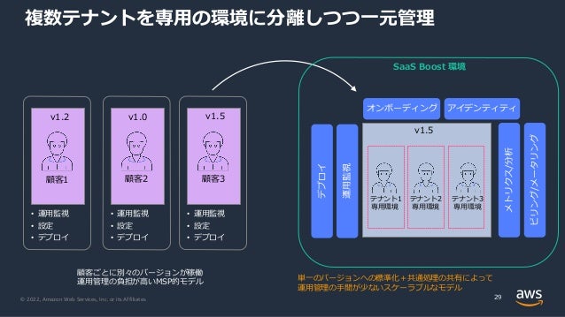 © 2022, Amazon Web Services, Inc. or its Affiliates.
複数テナントを専⽤の環境に分離しつつ⼀元管理
29
テナント1
専⽤環境
SaaS Boost 環境
オンボーディング アイデンティティ
ビリング/メータリング
メトリクス/分析
運⽤監視
デプロイ
テナント2
専⽤環境
テナント3
専⽤環境
顧客1
v1.2
• 運⽤監視
• 設定
• デプロイ
顧客2
v1.0
• 運⽤監視
• 設定
• デプロイ
顧客3
v1.5
• 運⽤監視
• 設定
• デプロイ
顧客ごとに別々のバージョンが稼働
運⽤管理の負担が⾼いMSP的モデル 単⼀のバージョンへの標準化＋共通処理の共有によって
運⽤管理の⼿間が少ないスケーラブルなモデル
v1.5
 