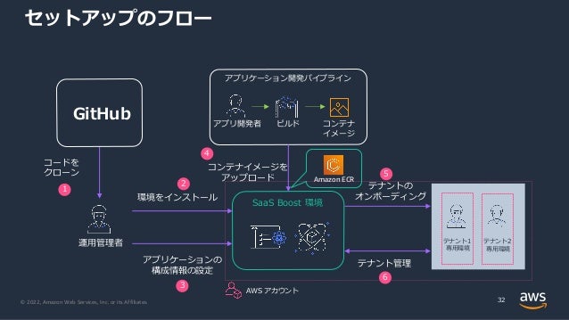 © 2022, Amazon Web Services, Inc. or its Affiliates.
セットアップのフロー
32
運⽤管理者
AWS アカウント
環境をインストール
コードを
クローン
SaaS Boost 環境
1
2
コンテナ
イメージ
アプリ開発者 ビルド
アプリケーション開発パイプライン
4
アプリケーションの
構成情報の設定
3
テナントの
オンボーディング
5
テナント管理
6
コンテナイメージを
アップロード
GitHub
テナント１
専⽤環境
テナント２
専⽤環境
Amazon ECR
 