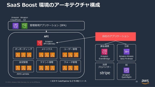 © 2022, Amazon Web Services, Inc. or its Affiliates.
SaaS Boost 環境のアーキテクチャ構成
33
API
オンボーディング メトリクス
設定管理 テナント管理
ユーザー管理
クォータ管理
管理者⽤アプリケーション (SPA)
課⾦連携
⾃社のアプリケーション
分析
決済
プロバイダー
BI
stripe
Amazon
CloudFront
Amazon
S3
AWS Lambda
Amazon
API Gateway
Amazon
EventBridge
Amazon Kinesis
Data Firehose
Amazon
QuickSight
+ ECR や CodePipeline などその他リソース
 