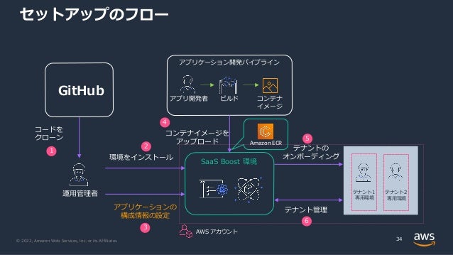 © 2022, Amazon Web Services, Inc. or its Affiliates.
セットアップのフロー
34
運⽤管理者
AWS アカウント
環境をインストール
コードを
クローン
SaaS Boost 環境
1
2
コンテナ
イメージ
アプリ開発者 ビルド
アプリケーション開発パイプライン
4
アプリケーションの
構成情報の設定
3
テナントの
オンボーディング
5
テナント管理
6
コンテナイメージを
アップロード
GitHub
テナント１
専⽤環境
テナント２
専⽤環境
Amazon ECR
 