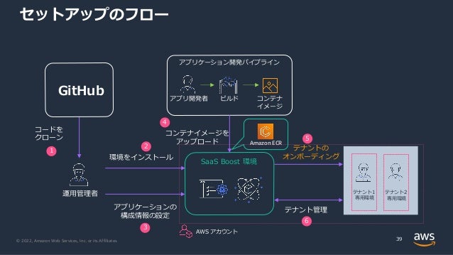 © 2022, Amazon Web Services, Inc. or its Affiliates.
セットアップのフロー
39
運⽤管理者
AWS アカウント
環境をインストール
コードを
クローン
SaaS Boost 環境
1
2
コンテナ
イメージ
アプリ開発者 ビルド
アプリケーション開発パイプライン
4
アプリケーションの
構成情報の設定
3
テナントの
オンボーディング
5
テナント管理
6
コンテナイメージを
アップロード
GitHub
テナント１
専⽤環境
テナント２
専⽤環境
Amazon ECR
 