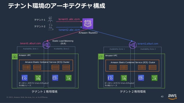© 2022, Amazon Web Services, Inc. or its Affiliates.
テナント環境のアーキテクチャ構成
43
Availability Zone 1 Availability Zone 2
テナント１専⽤環境
Amazon VPC
tenant1.alburl.com
Amazon Elastic Container Service (ECS) Cluster
テナント１
データベースやファイルシステムなど
その他リソース
Availability Zone 1 Availability Zone 2
tenant2.alburl.com
Amazon Elastic Container Service (ECS) Cluster
テナント２
tenant1.abc.com
tenant2.abc.com
Amazon VPC
Amazon Route53
Elastic Load Balancing
(ELB)
テナント２専⽤環境
データベースやファイルシステムなど
その他リソース
 