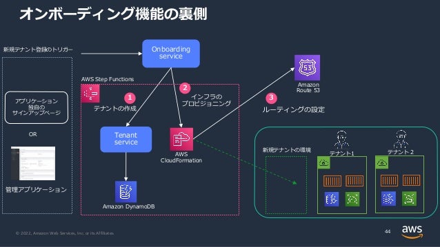 © 2022, Amazon Web Services, Inc. or its Affiliates.
オンボーディング機能の裏側
44
Onboarding
service
Tenant
service
テナントの作成
1 インフラの
プロビジョニング
2
ルーティングの設定
3
Amazon DynamoDB
AWS
CloudFormation
Amazon
Route 53
AWS Step Functions
テナント1 テナント２
新規テナントの環境
管理アプリケーション
アプリケーション
独⾃の
サインアップページ
新規テナント登録のトリガー
OR
 