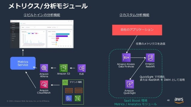 © 2022, Amazon Web Services, Inc. or its Affiliates.
メトリクス/分析モジュール
48
ELB
Amazon
CloudWatch
Amazon
Athena
Metrics
Service
Amazon S3
テナント環境
①ビルトインの分析機能 ②カスタム分析機能
Amazon Kinesis
Data Firehose
Amazon
QuickSight
Amazon
Redshift
⾃社のアプリケーション
任意のメトリクスを送信
QuickSight で可視化
または RedShift を DWH として活⽤
SaaS Boost 環境
Metrics / Analytics モジュール
 