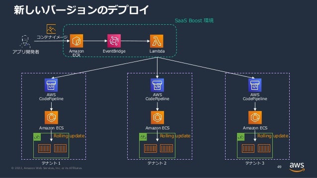 © 2022, Amazon Web Services, Inc. or its Affiliates.
新しいバージョンのデプロイ
コンテナイメージ
Rolling update
Amazon
ECR
EventBridge Lambda
AWS
CodePipeline
Amazon ECS
テナント１
アプリ開発者
Rolling update
AWS
CodePipeline
Amazon ECS
テナント２
Rolling update
AWS
CodePipeline
Amazon ECS
テナント３
49
SaaS Boost 環境
 
