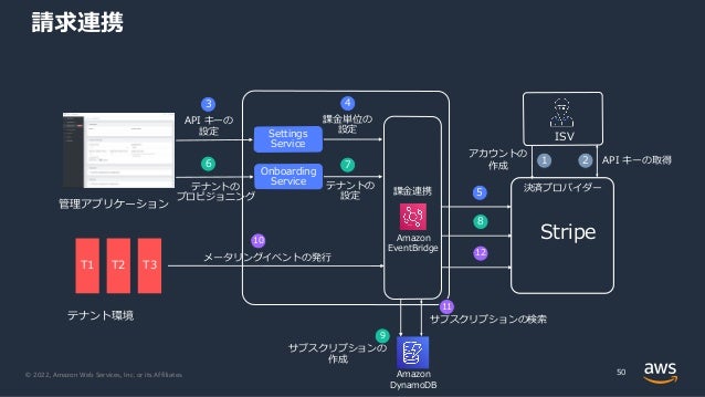 © 2022, Amazon Web Services, Inc. or its Affiliates.
請求連携
50
ISV
アカウントの
作成
API キーの取得
管理アプリケーション
API キーの
設定
課⾦単位の
設定
テナントの
プロビジョニング
T1 T2 T3
テナント環境
Settings
Service
Onboarding
Service テナントの
設定
メータリングイベントの発⾏
1
4
3
2
6 7
10
サブスクリプションの
作成
サブスクリプションの検索
9
11
課⾦連携
Amazon
EventBridge
決済プロバイダー
5
8
12
Stripe
Amazon
DynamoDB
 