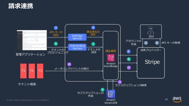 © 2022, Amazon Web Services, Inc. or its Affiliates.
請求連携
51
ISV
アカウントの
作成
API キーの取得
管理アプリケーション
API キーの
設定
課⾦単位の
設定
テナントの
プロビジョニング
T1 T2 T3
テナント環境
Settings
Service
Onboarding
Service テナントの
設定
メータリングイベントの発⾏
1
4
3
2
6 7
10
サブスクリプションの
作成
サブスクリプションの検索
9
11
課⾦連携
Amazon
EventBridge
決済プロバイダー
5
8
12
Stripe
Amazon
DynamoDB
 
