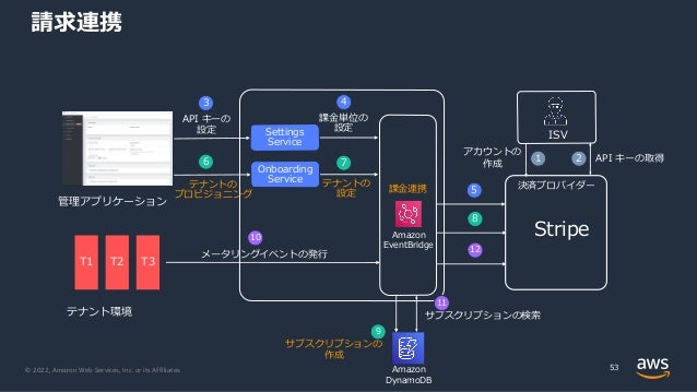 © 2022, Amazon Web Services, Inc. or its Affiliates.
請求連携
53
ISV
アカウントの
作成
API キーの取得
管理アプリケーション
API キーの
設定
課⾦単位の
設定
テナントの
プロビジョニング
T1 T2 T3
テナント環境
Settings
Service
Onboarding
Service テナントの
設定
メータリングイベントの発⾏
1
4
3
2
6 7
10
サブスクリプションの
作成
サブスクリプションの検索
9
11
課⾦連携
Amazon
EventBridge
決済プロバイダー
5
8
12
Stripe
Amazon
DynamoDB
 