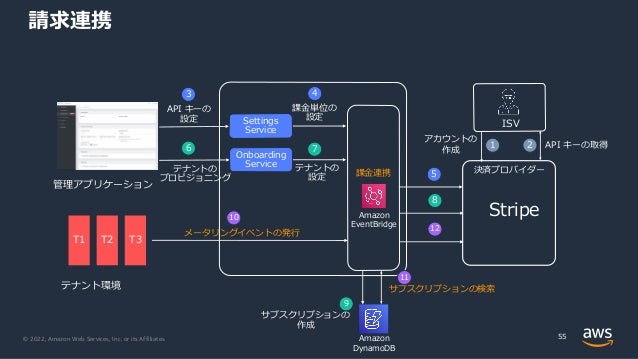 © 2022, Amazon Web Services, Inc. or its Affiliates.
請求連携
55
ISV
アカウントの
作成
API キーの取得
管理アプリケーション
API キーの
設定
課⾦単位の
設定
テナントの
プロビジョニング
T1 T2 T3
テナント環境
Settings
Service
Onboarding
Service テナントの
設定
メータリングイベントの発⾏
1
4
3
2
6 7
10
サブスクリプションの
作成
サブスクリプションの検索
9
11
課⾦連携
Amazon
EventBridge
決済プロバイダー
5
8
12
Stripe
Amazon
DynamoDB
 