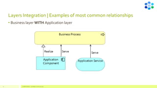 Layers Integration | Examples of most common relationships
24 COMPETENSIS - ArchiMate Technical Layer
• Business layer WITH Application layer
 