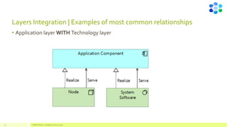 Layers Integration | Examples of most common relationships
25 COMPETENSIS - ArchiMate Technical Layer
• Application layer WITH Technology layer
 