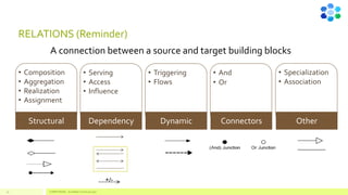 RELATIONS (Reminder)
• Composition
• Aggregation
• Realization
• Assignment
• Serving
• Access
• Influence
• Triggering
• Flows
• And
• Or
• Specialization
• Association
Structural Dependency Dynamic Connectors Other
30
A connection between a source and target building blocks
COMPETENSIS - ArchiMate Technical Layer
 