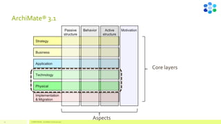 ArchiMate® 3.1
Aspects
Core layers
32 COMPETENSIS - ArchiMate Technical Layer
 