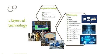 2 layers of
technology
PhysicalTechnology
ITTechnology
34 COMPETENSIS - ArchiMate Technical Layer
 
