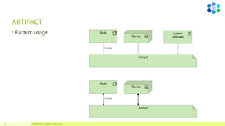 ARTIFACT
• Pattern usage
COMPETENSIS - ArchiMate Technical Layer
43
 