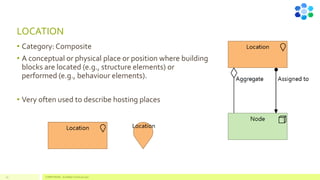 LOCATION
• Category: Composite
• A conceptual or physical place or position where building
blocks are located (e.g., structure elements) or
performed (e.g., behaviour elements).
• Very often used to describe hosting places
50 COMPETENSIS - ArchiMate Technical Layer
 