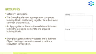GROUPING
• Category: Composite
• The Grouping element aggregates or composes
building blocks that belong together based on some
common characteristic.
• An Aggregation or Composition relationship is used
to link the Grouping element to the grouped
building blocks.
• Example: Aggregate two Processes and a Business
Object that together realize a rervice, define a
subsystem composition.
51 COMPETENSIS - ArchiMate Technical Layer
 