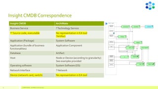 Insight CMDB Correspondence
Insight CMDB ArchiMate
Business Service ?Technology Service
?? Source code, executable No representation in EA tool
?Artifact
Application (Package) System Software
Application (bundle of business
functionalities)
Application Component
Database Artifact
Host Node or Device (according to granularity)
See examples provided
Operating software System Software (OS)
Network Interface ? Network
Device (network card, switch) No representation in EA tool
52 COMPETENSIS - ArchiMate Technical Layer
 