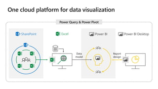 SharePoint Excel
Data
model
Report
design
Power BI Power BI Desktop
 