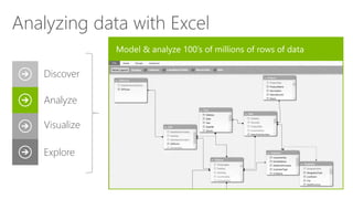 Analyzing data with Excel
Discover
Analyze
Visualize
Explore
 