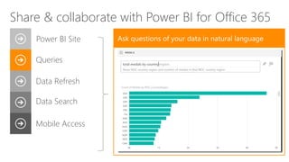 Queries
Data Refresh
Data Search
Mobile Access
Power BI Site
Share & collaborate with Power BI for Office 365
 