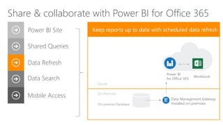 Power BI
for Office 365
Data Management Gateway
Installed on-premises
Workbook
Cloud
On Premise
Share & collaborate with Power BI for Office 365
Shared Queries
Data Refresh
Data Search
Mobile Access
Power BI Site
 