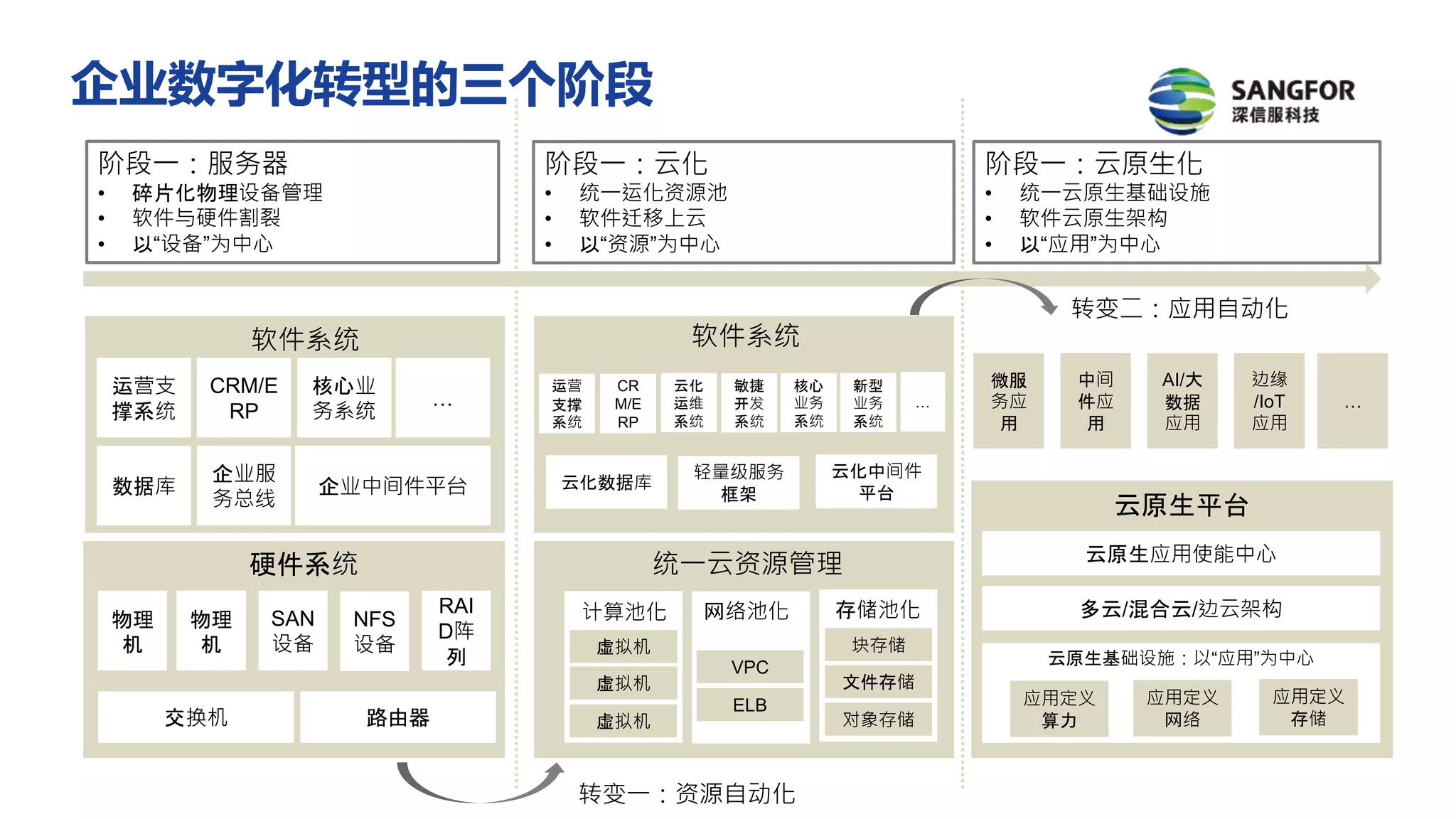 阶段一：服务器
• 碎片化物理设备管理
• 软件与硬件割裂
• 以“设备”为中心
阶段一：云化
• 统一运化资源池
• 软件迁移上云
• 以“资源”为中心
阶段一：云原生化
• 统一云原生基础设施
• 软件云原生架构
• 以“应用”为中心
微服
务应
用
软件系统
硬件系统
软件系统
统一云资源管理
云原生平台
运营支
撑系统
数据库
CRM/E
RP
核心业
务系统
…
企业服
务总线
企业中间件平台
交换机 路由器
物理
机
物理
机
SAN
设备
NFS
设备
RAI
D阵
列
计算池化 网络池化 存储池化
块存储
文件存储
对象存储
VPC
ELB
虚拟机
虚拟机
虚拟机
运营
支撑
系统
CR
M/E
RP
云化
运维
系统
敏捷
开发
系统
核心
业务
系统
新型
业务
系统
…
云化数据库
轻量级服务
框架
云化中间件
平台
中间
件应
用
AI/大
数据
应用
边缘
/IoT
应用
…
云原生应用使能中心
多云/混合云/边云架构
云原生基础设施：以“应用”为中心
应用定义
算力
应用定义
网络
应用定义
存储
转变一：资源自动化
转变二：应用自动化
企业数字化转型的三个阶段
 