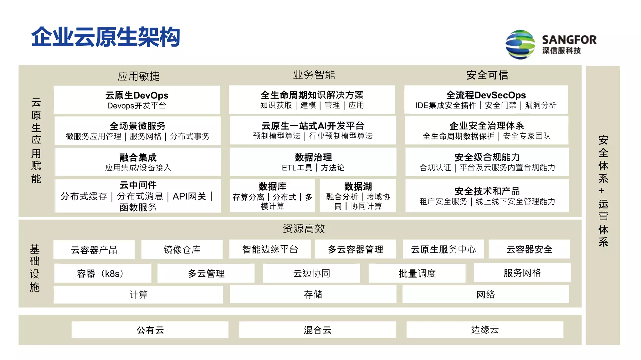 计算 存储 网络
公有云 混合云 边缘云
基
础
设
施
容器（k8s） 多云管理 云边协同 批量调度 服务网格
云容器产品 镜像仓库 智能边缘平台 多云容器管理 云原生服务中心 云容器安全
全场景微服务
微服务应用管理｜服务网格｜分布式事务
云原生DevOps
Devops开发平台
融合集成
应用集成/设备接入
云中间件
分布式缓存｜分布式消息｜API网关｜
函数服务
云原生一站式AI开发平台
预制模型算法｜行业预制模型算法
全生命周期知识解决方案
知识获取｜建模｜管理｜应用
数据治理
ETL工具｜方法论
数据库
存算分离｜分布式｜多
模计算
企业安全治理体系
全生命周期数据保护｜安全专家团队
全流程DevSecOps
IDE集成安全插件｜安全门禁｜漏洞分析
安全级合规能力
合规认证｜平台及云服务内置合规能力
安全技术和产品
租户安全服务｜线上线下安全管理能力
数据湖
融合分析｜垮域协
同｜协同计算
云
原
生
应
用
赋
能
资源高效
应用敏捷 业务智能 安全可信
安
全
体
系
+
运
营
体
系
企业云原生架构
 
