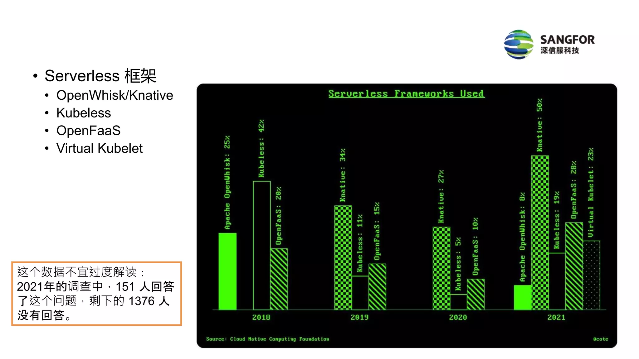 • Serverless 框架
• OpenWhisk/Knative
• Kubeless
• OpenFaaS
• Virtual Kubelet
这个数据不宜过度解读：
2021年的调查中，151 人回答
了这个问题，剩下的 1376 人
没有回答。
 