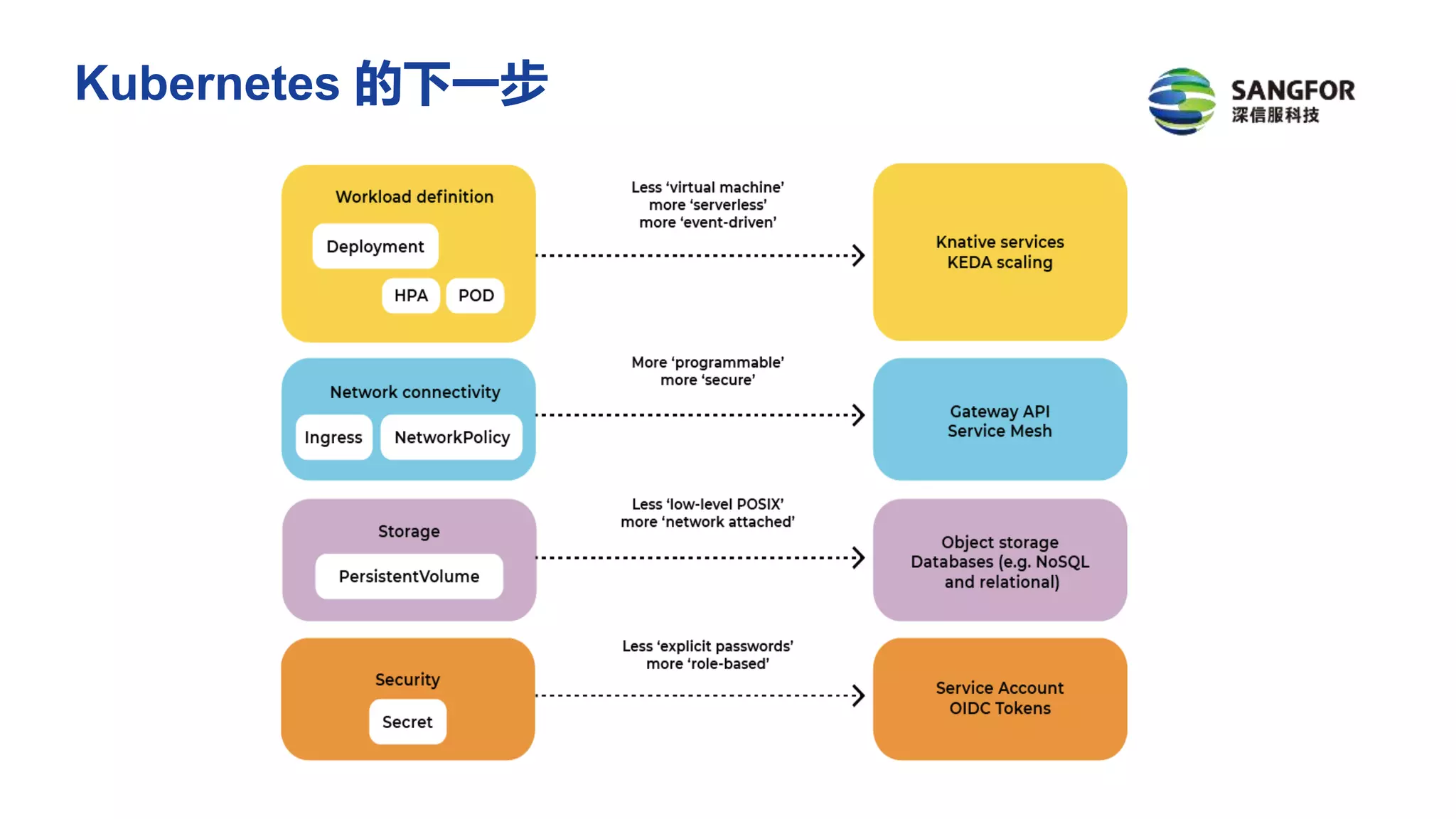 Kubernetes 的下一步
 