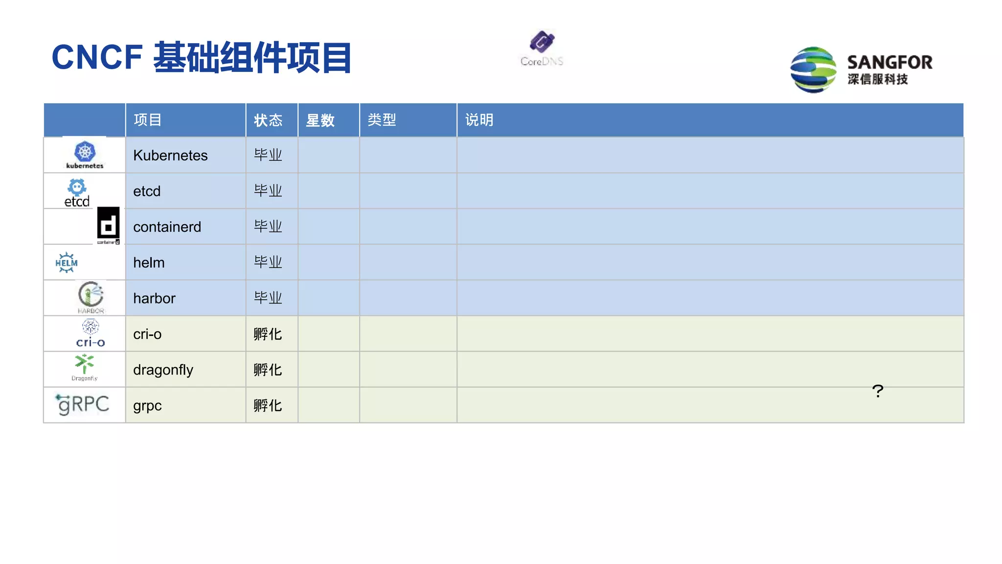 CNCF 基础组件项目
项目 状态 星数 类型 说明
Kubernetes 毕业
etcd 毕业
containerd 毕业
helm 毕业
harbor 毕业
cri-o 孵化
dragonfly 孵化
grpc 孵化
？
 